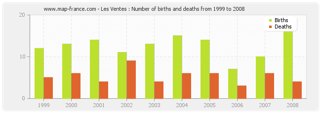 Les Ventes : Number of births and deaths from 1999 to 2008